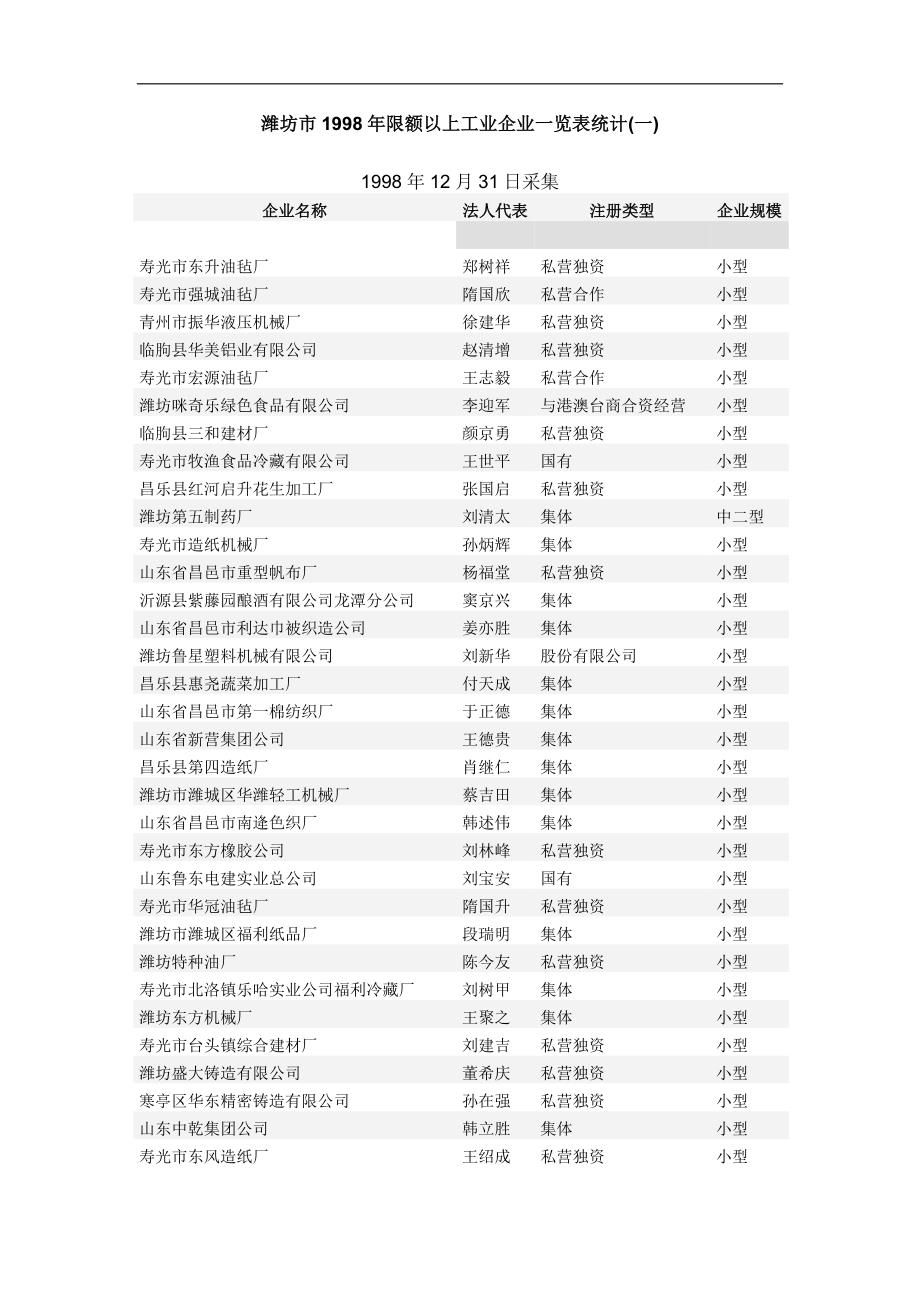 潍坊市1998年限额以上工业企业一览表统计_第1页