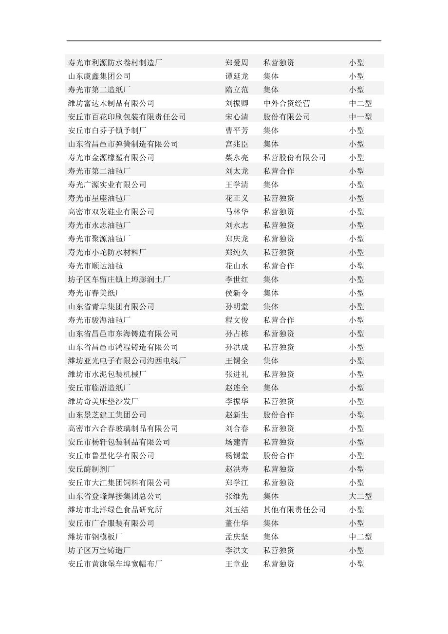 潍坊市1998年限额以上工业企业一览表统计_第2页