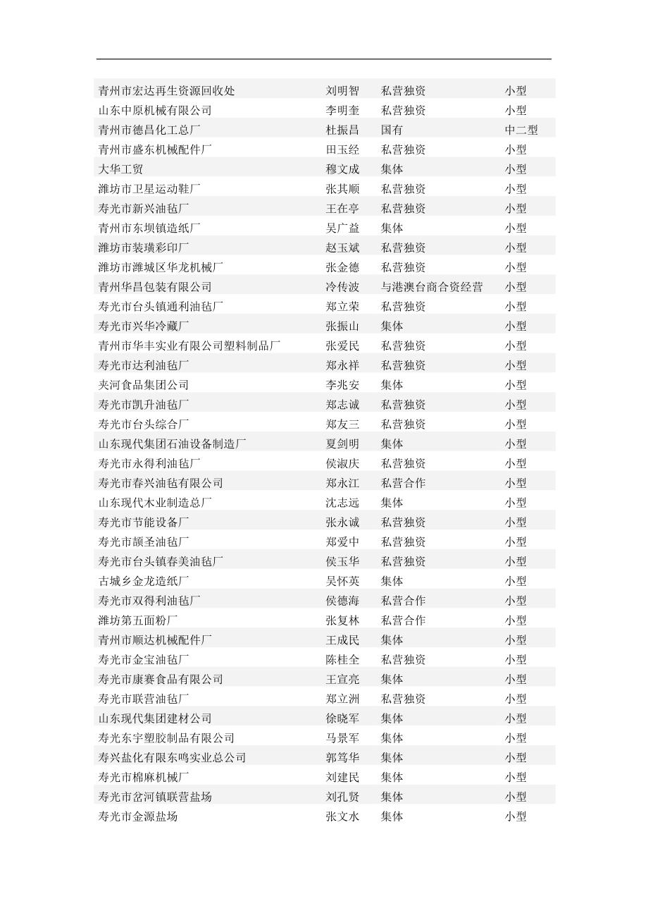 潍坊市1998年限额以上工业企业一览表统计_第4页