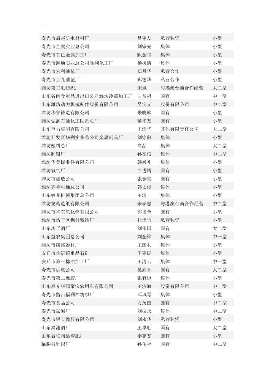 潍坊市1998年限额以上工业企业一览表统计_第5页