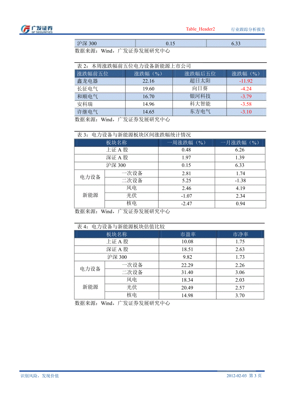 电气设备行业行业跟踪分析报告：两院科研产业资源整合美国光伏双反做出初裁0208_第3页