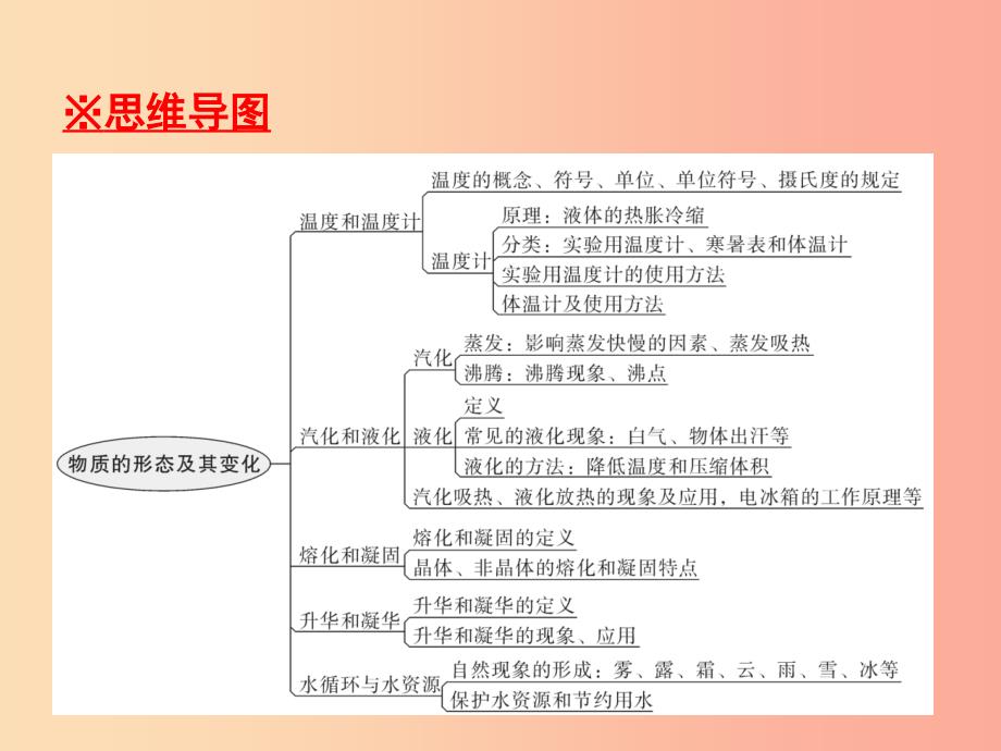 八年级物理上册期末复习精练第4章物质的形态及其变化本章知识梳理习题课件新版粤教沪版.ppt_第2页