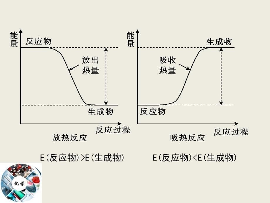 高中化学选修四第一章第一节化学反应与能量变化课件_第5页