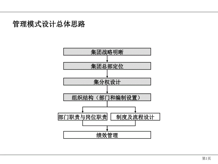 烟台万华集团模式与组织结构设计方案_第2页