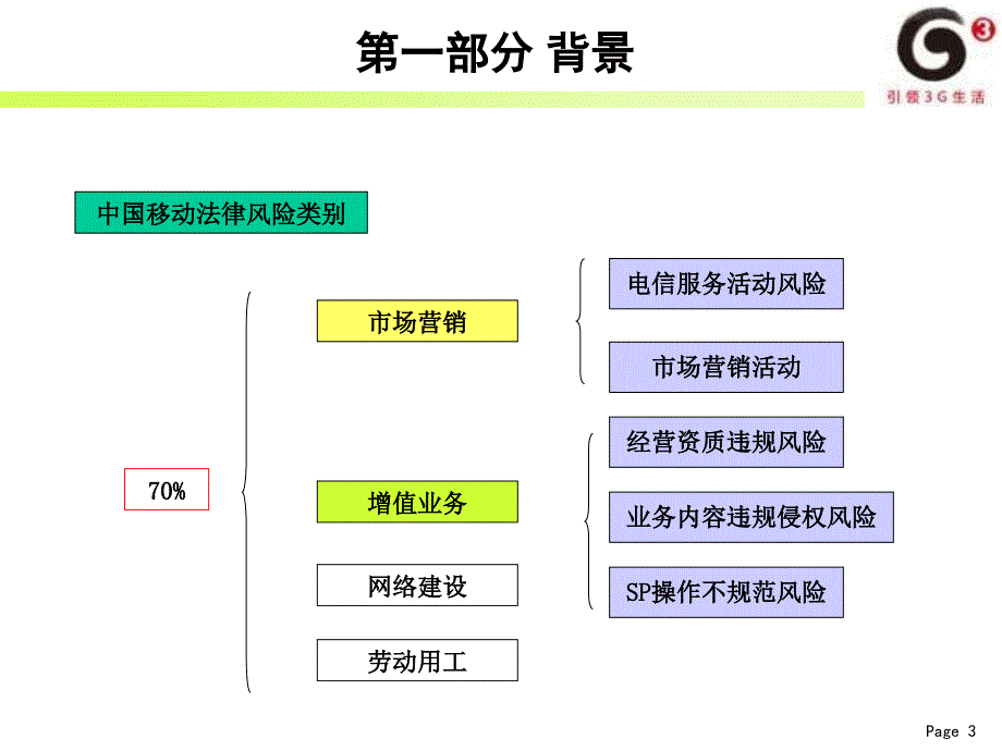 市场营销中的法律风险防范培训材料_第3页