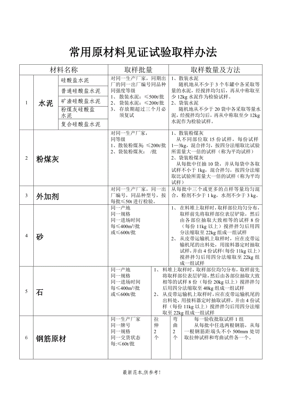 建筑工程常用原材料及施工试验取样规定2008修改版3...._第1页