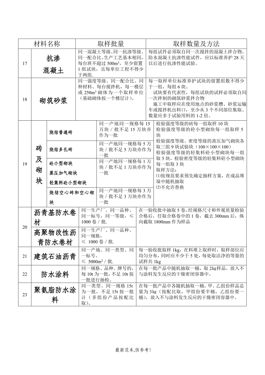 建筑工程常用原材料及施工试验取样规定2008修改版3...._第4页