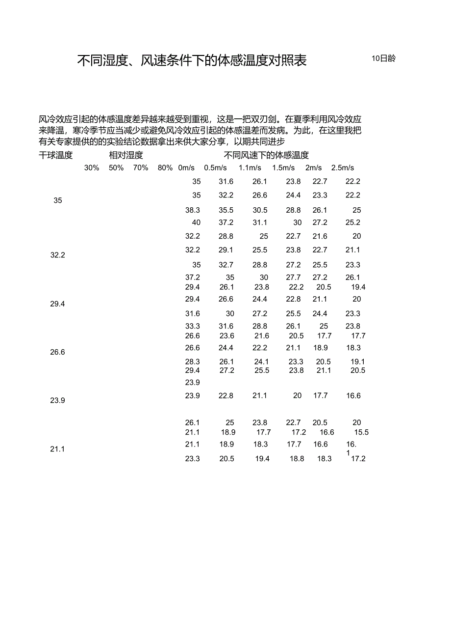 不同湿度风速条件下的体感温度对照表_第1页