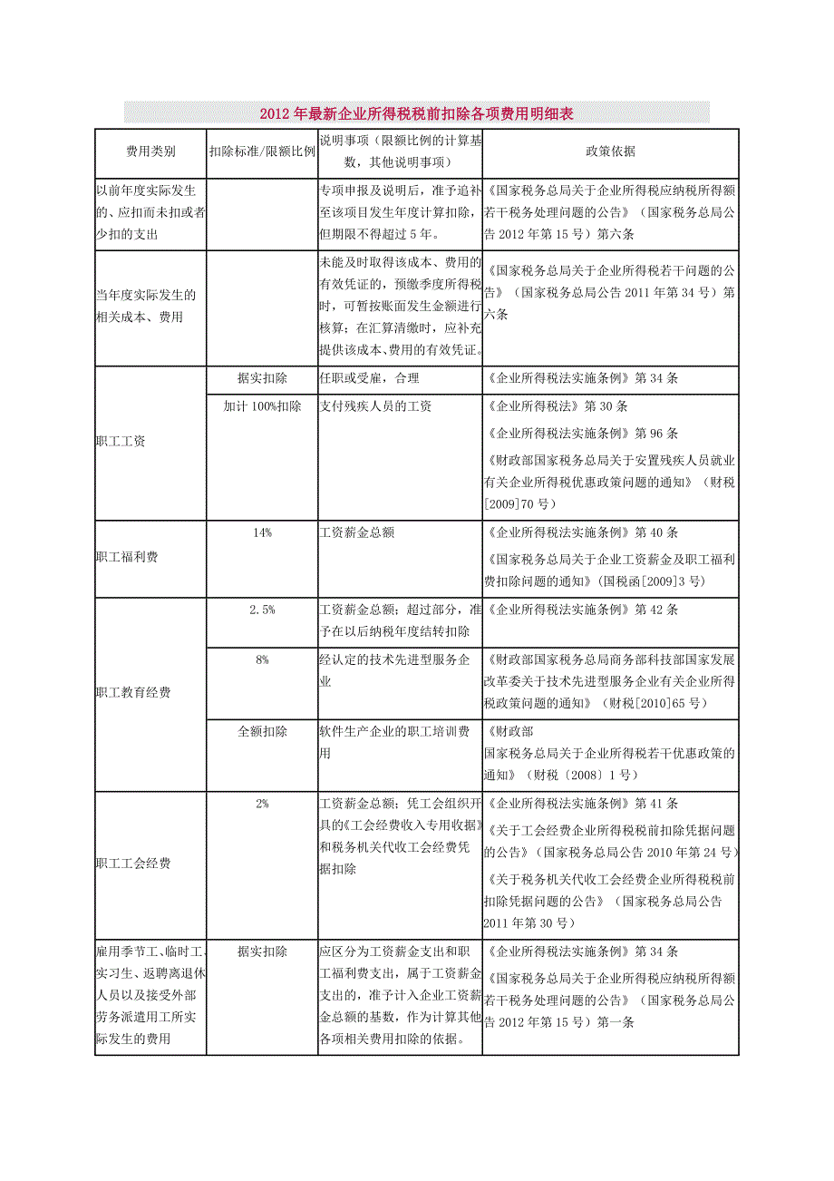 企业所得税税前扣除各项费用明细表Word_第1页