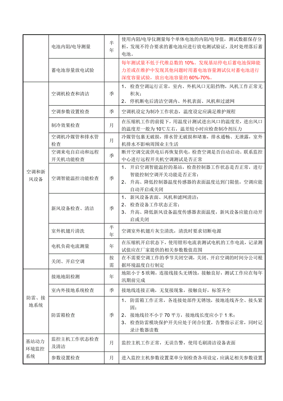 精品资料（2021-2022年收藏）中国移动网络代维质量规范上海基站及配套设备分册_第4页