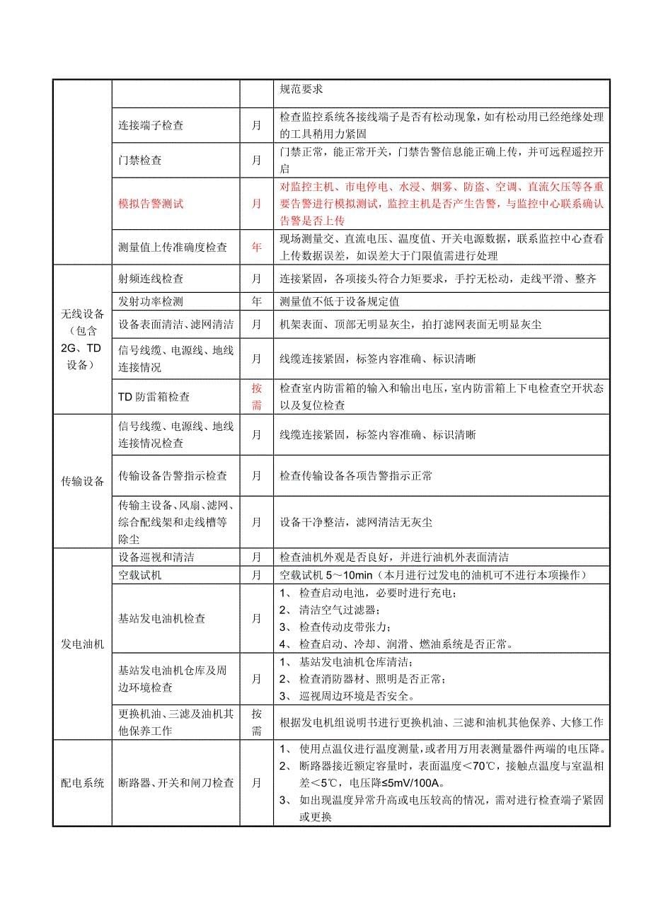 精品资料（2021-2022年收藏）中国移动网络代维质量规范上海基站及配套设备分册_第5页