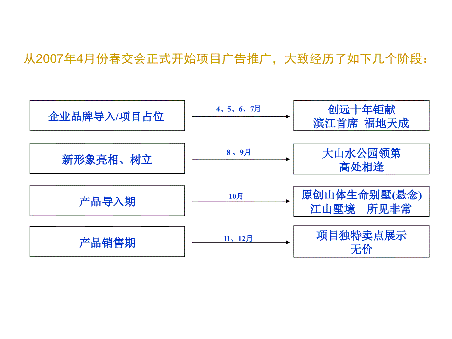 长沙湘江一号开盘前推广总结节前推广策略10PPT课件_第3页