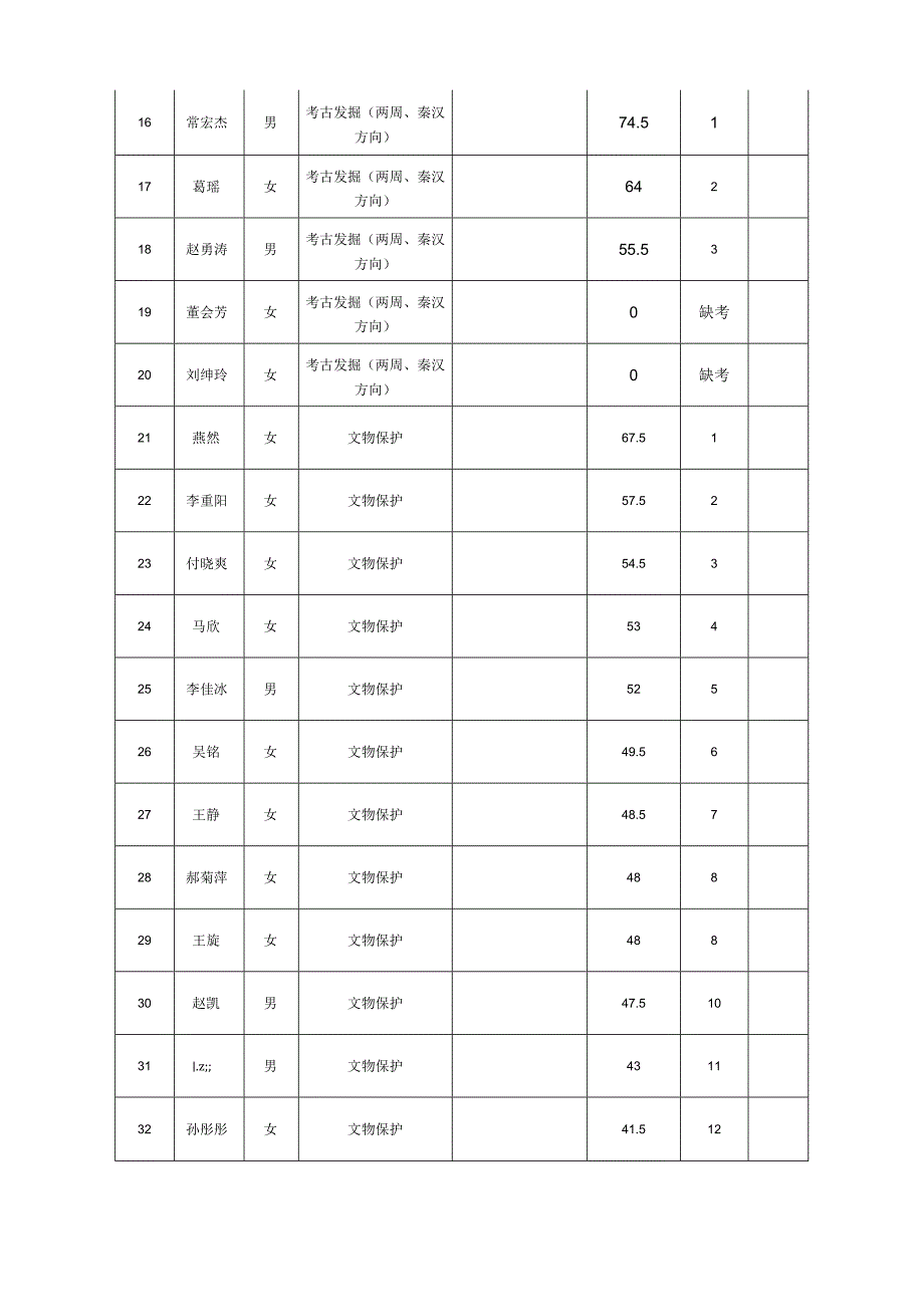 河南省文物考古研究院2021年招才引智笔试成绩汇总表_第2页