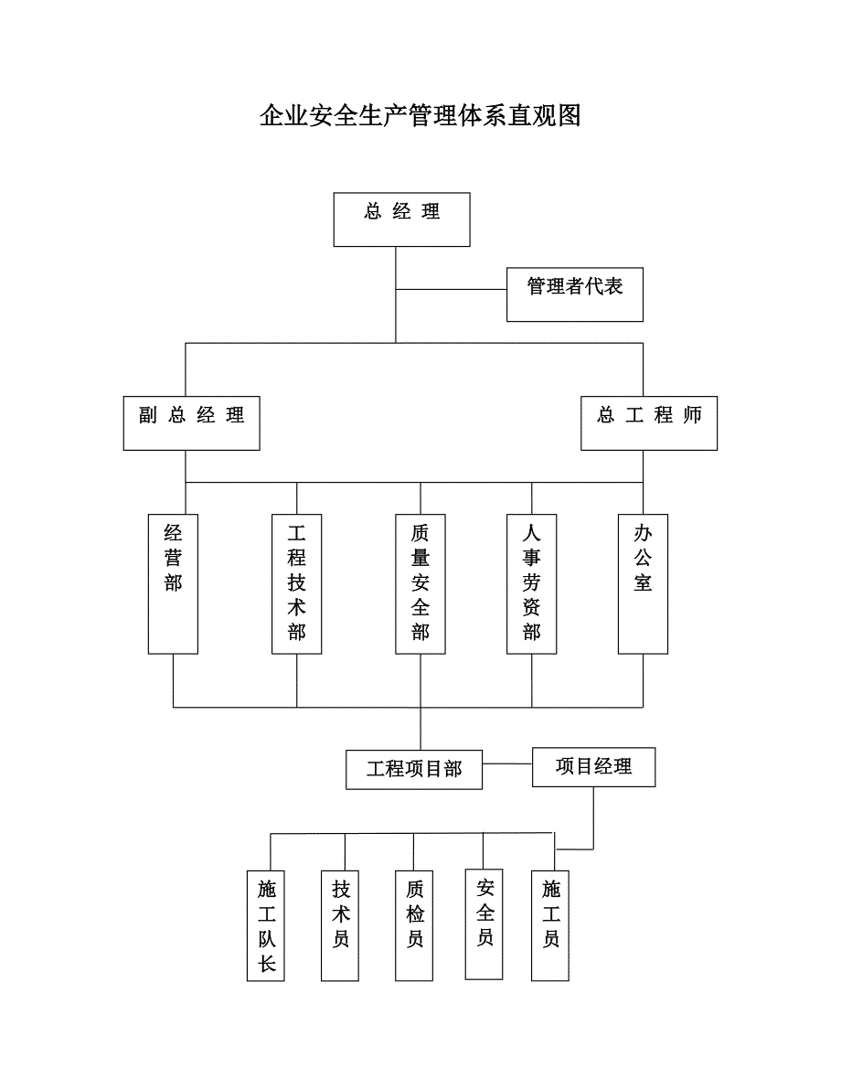 企业安全生产管理体系直观图.doc_第1页