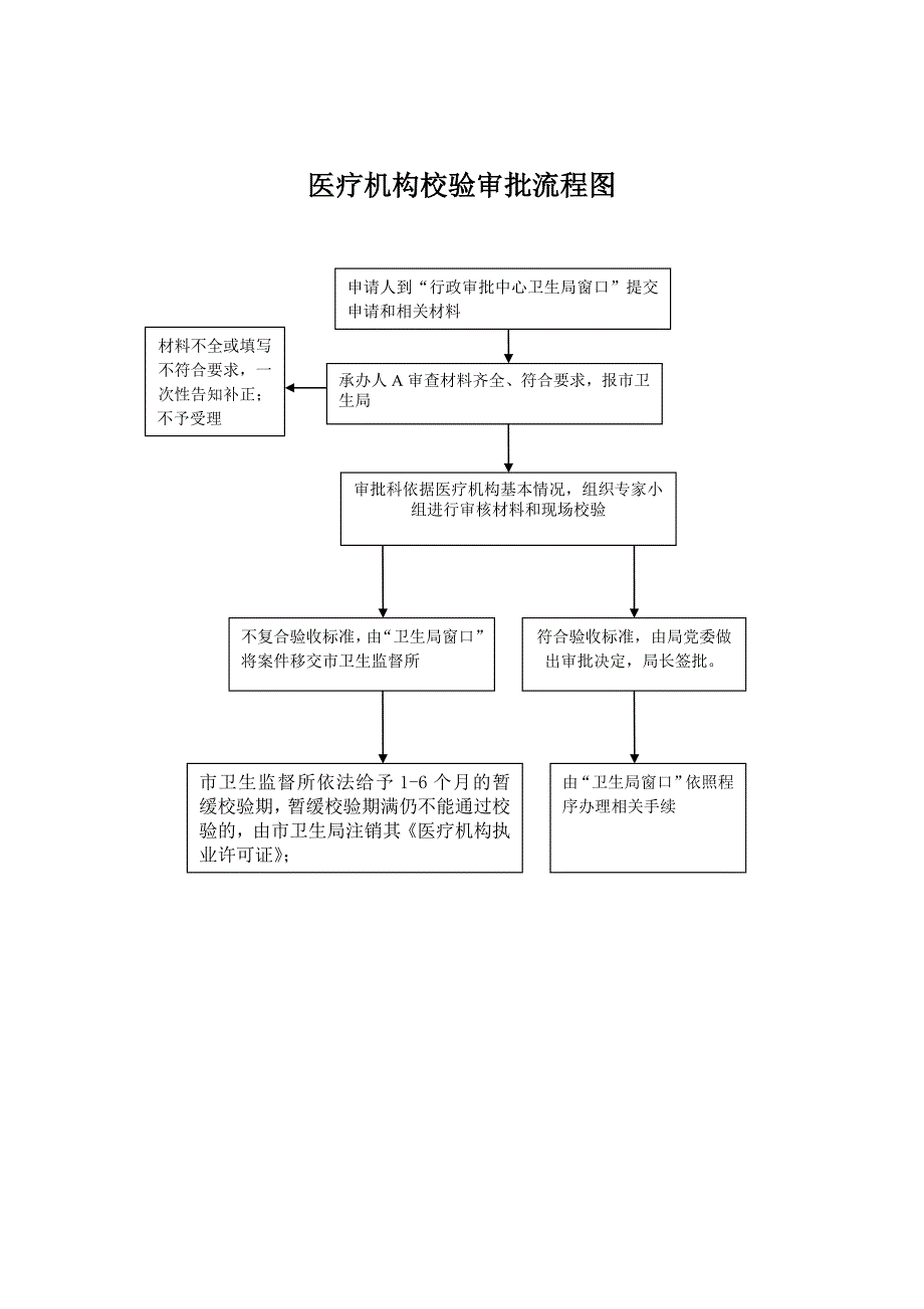 医疗机构校验审批制度_第3页