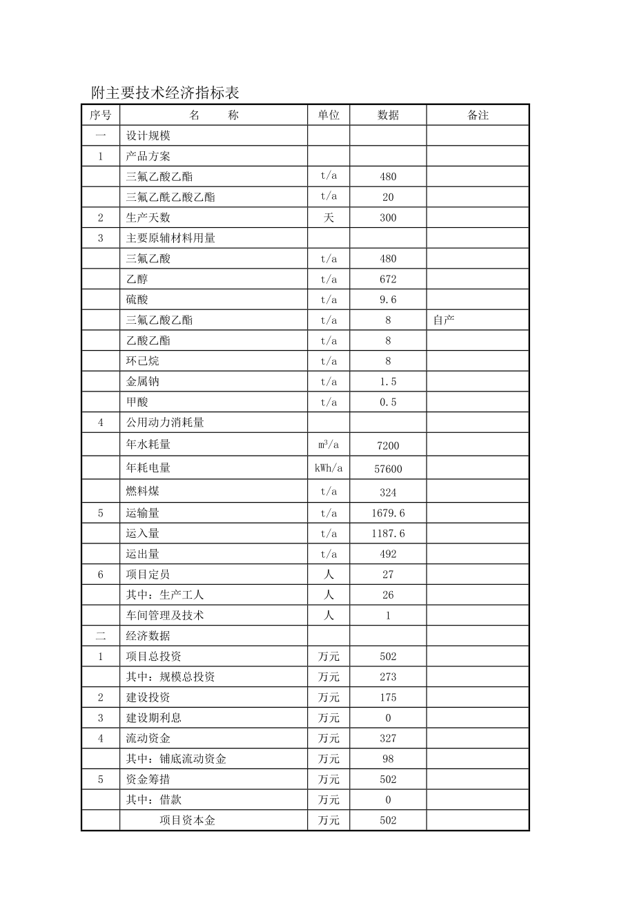 年产N万吨三氟乙酸乙酯三氟乙酰乙酸乙酯化工可研_第4页