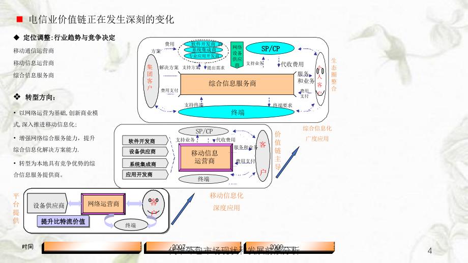 代维外包市场现状和发展前景分析课件_第4页