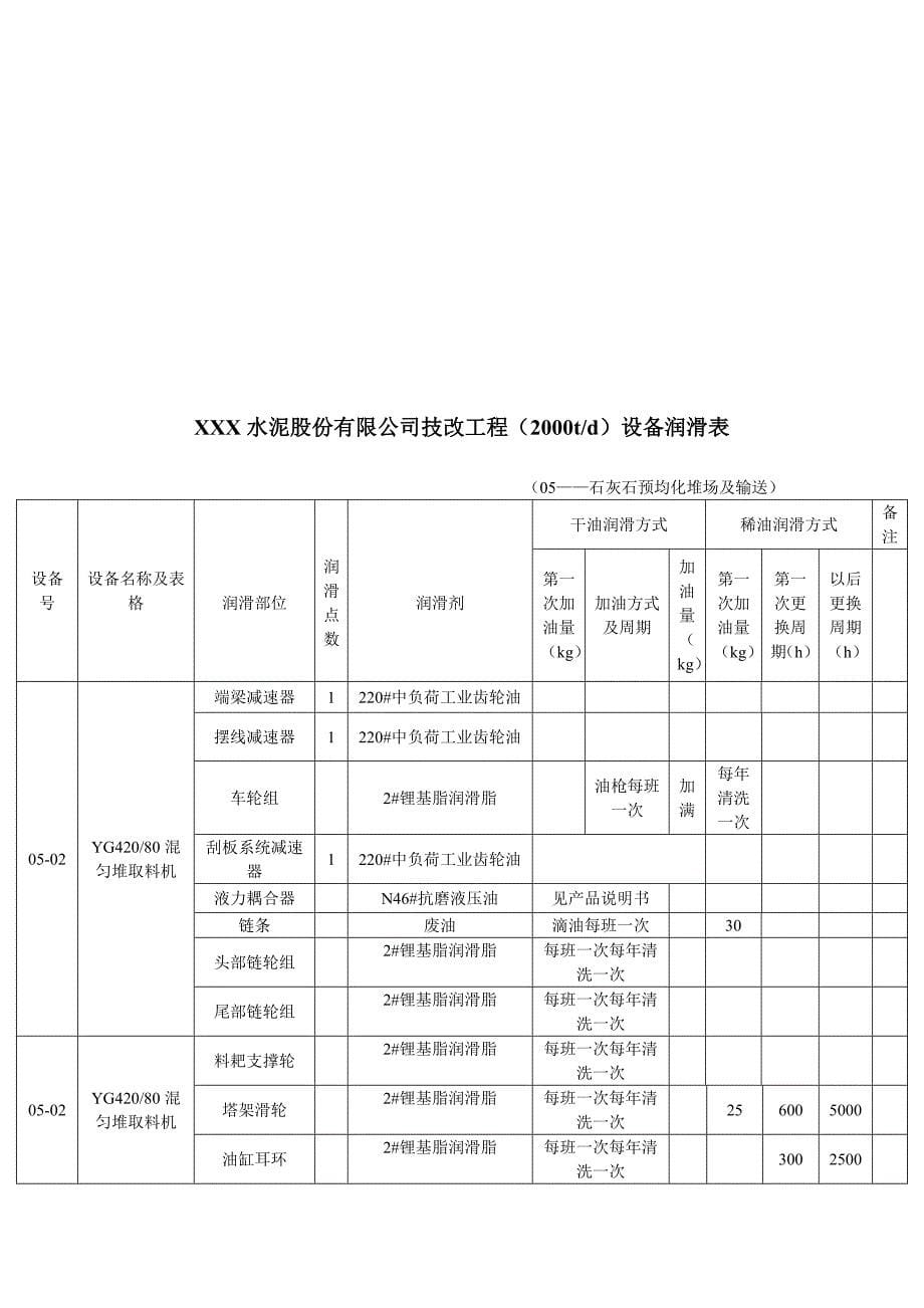 2000t设备润滑记录表_第5页