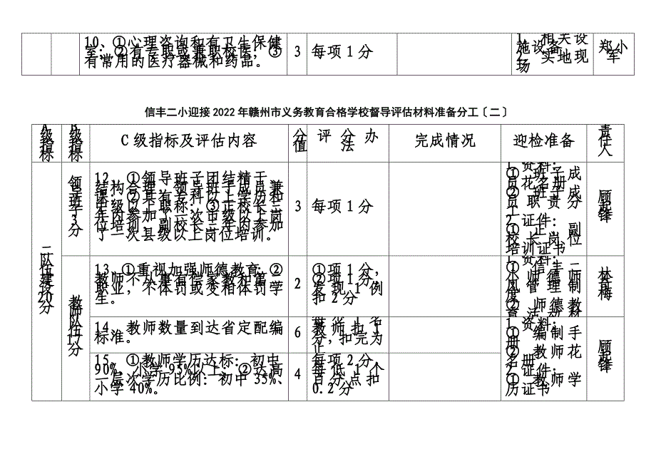 最新信丰二小迎接2022年义务教育合格学校县级督导评估材料分工_第3页