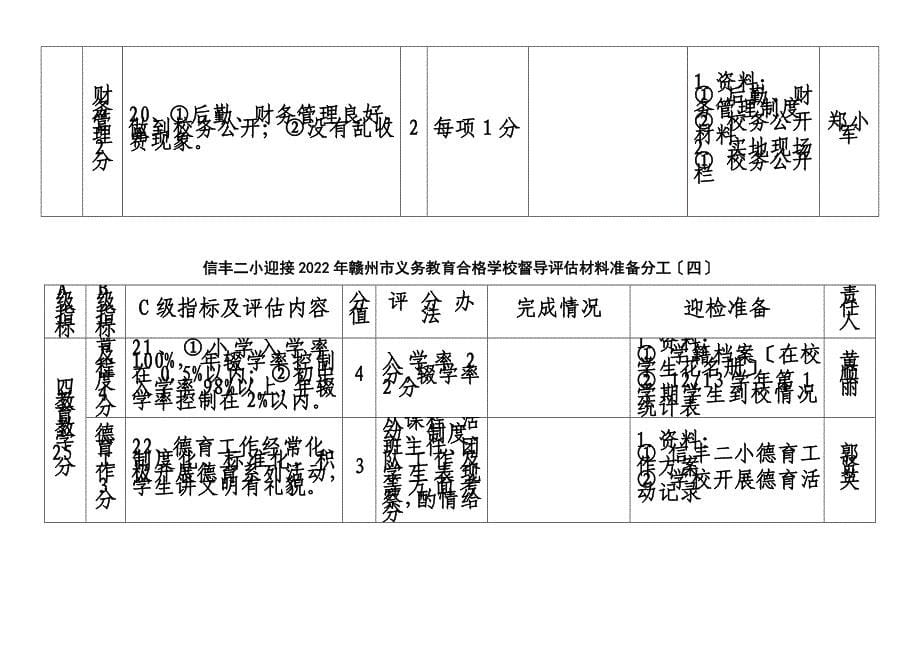 最新信丰二小迎接2022年义务教育合格学校县级督导评估材料分工_第5页