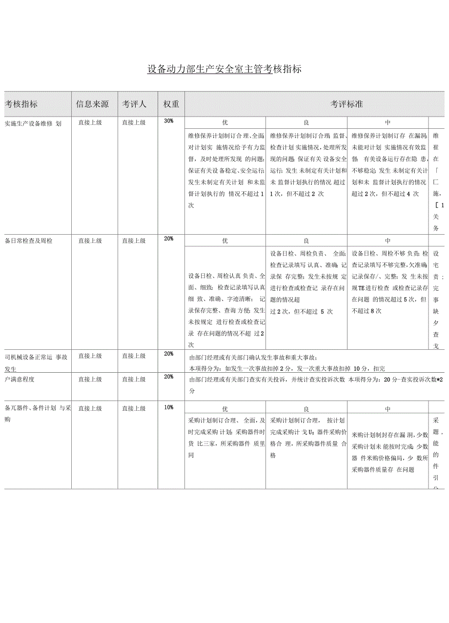 设备动力部生产安全室主管绩效考核指标KPI_第1页