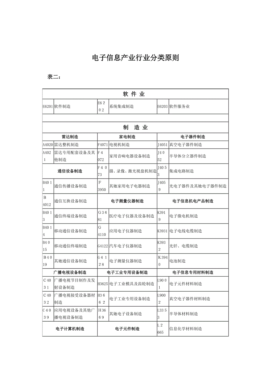 电子信息产业行业分类标准汇总_第1页