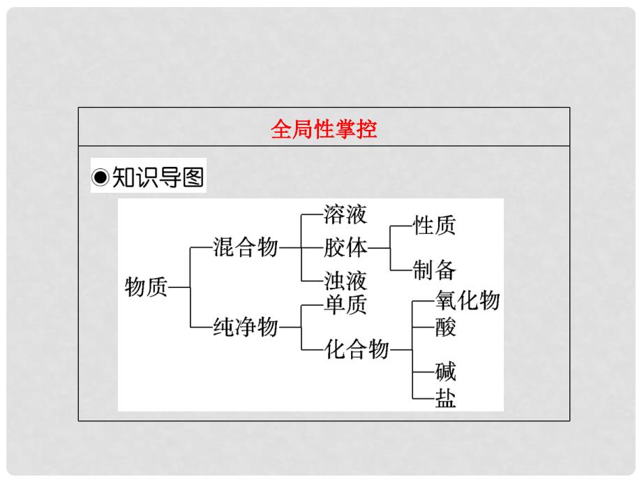 高考化学一轮复习 第二章第一节 物质的分类课件 新人教版_第4页