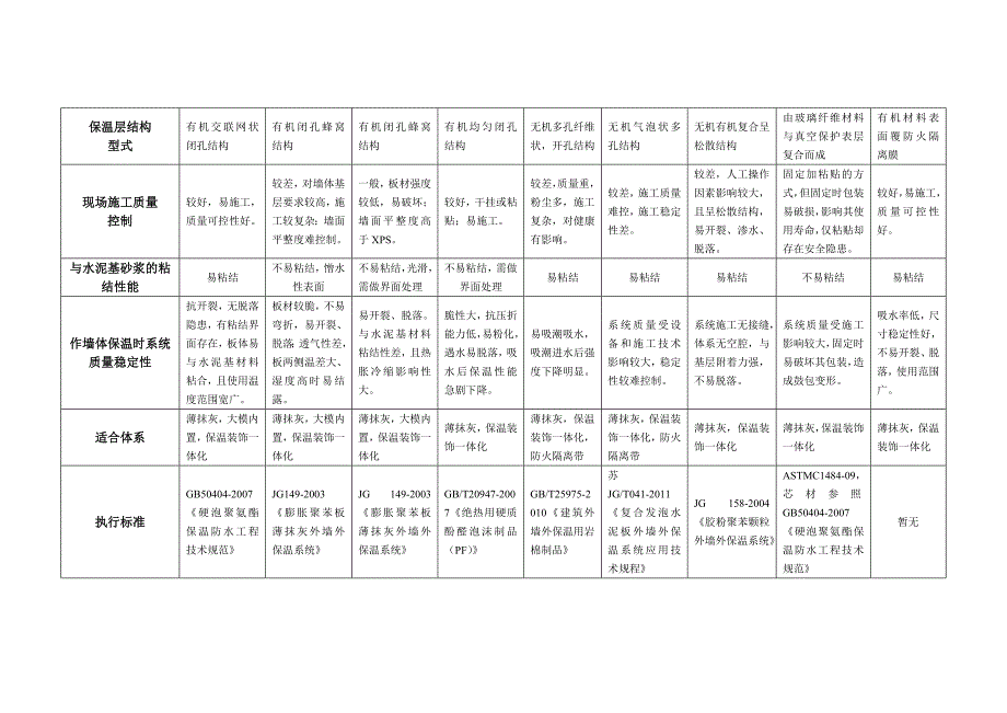 常见建筑外墙保温材料性能比较(表格)_第2页