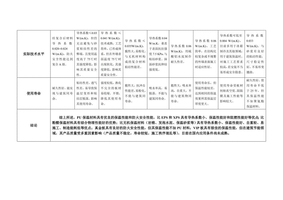 常见建筑外墙保温材料性能比较(表格)_第3页