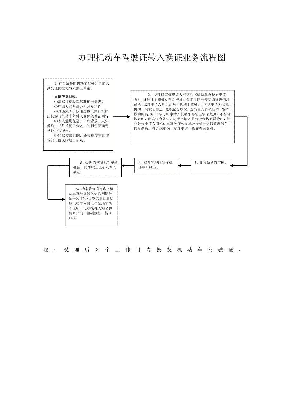 办理机动车驾驶证标准流程图_第5页