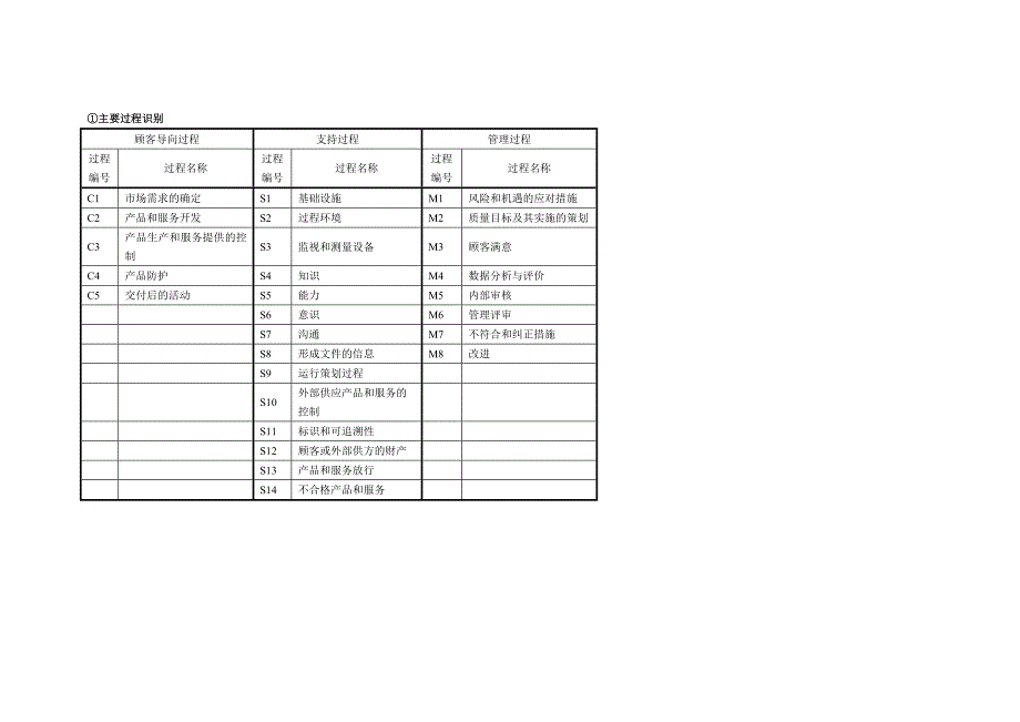iso9001标准所要求的过程识别及过程职能分配表_第1页