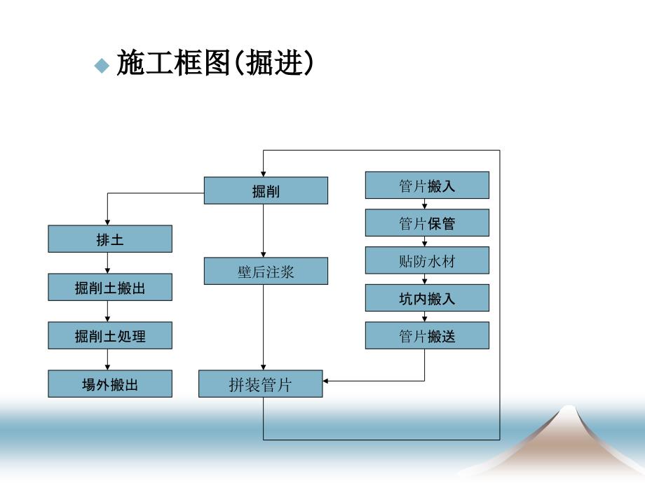 土压平衡盾构施工中常见的问题及措施.ppt_第4页