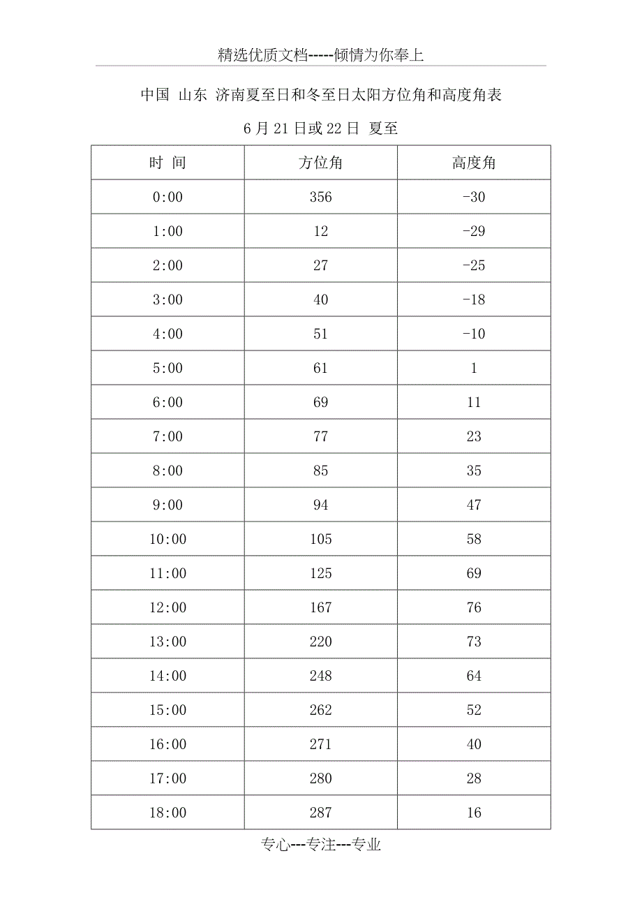 中国-山东-济南夏至日和冬至日太阳方位角和高度角表(共5页)_第1页