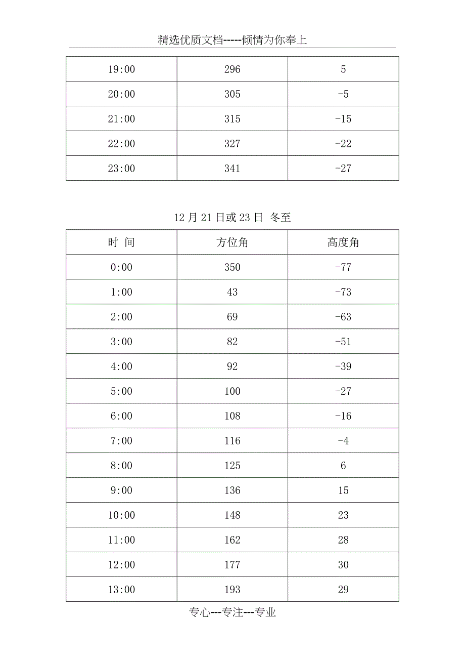 中国-山东-济南夏至日和冬至日太阳方位角和高度角表(共5页)_第2页