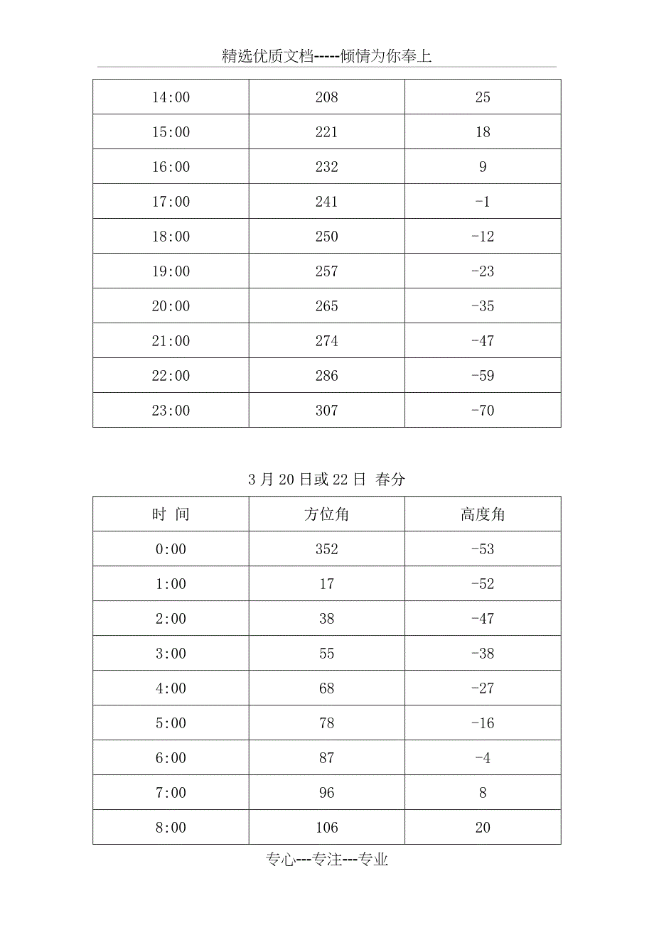 中国-山东-济南夏至日和冬至日太阳方位角和高度角表(共5页)_第3页