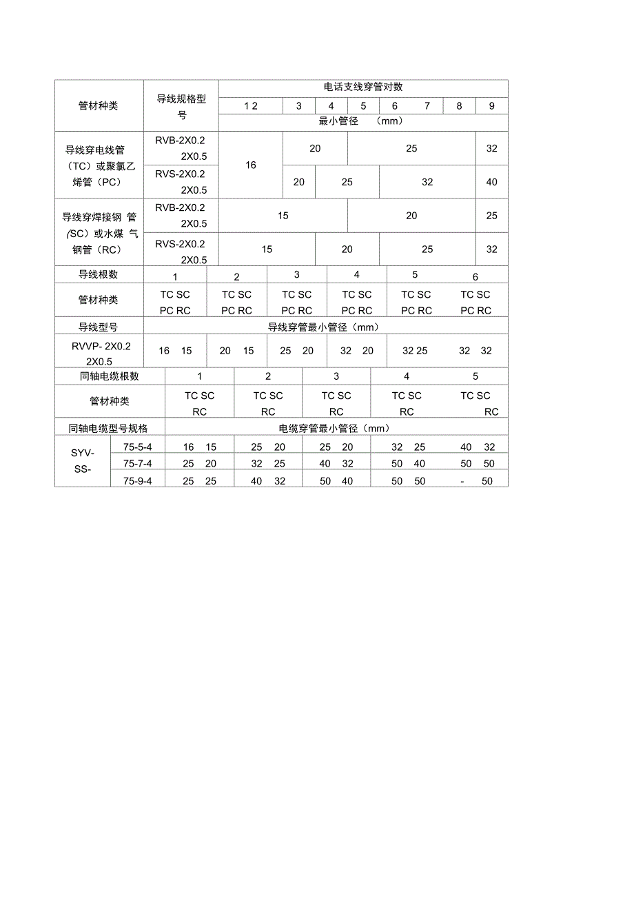 电缆穿管管径选择表_第4页