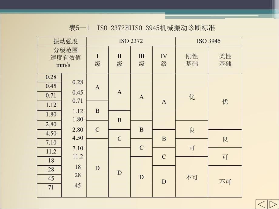 机械故障诊断技术5设备状态的判定.ppt_第5页