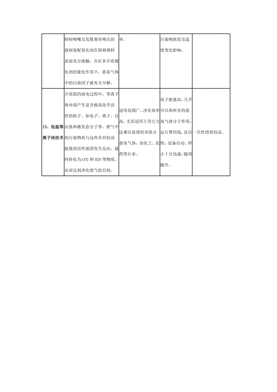 13种废气处理方法介绍及适用范围和优缺点说明.doc_第3页