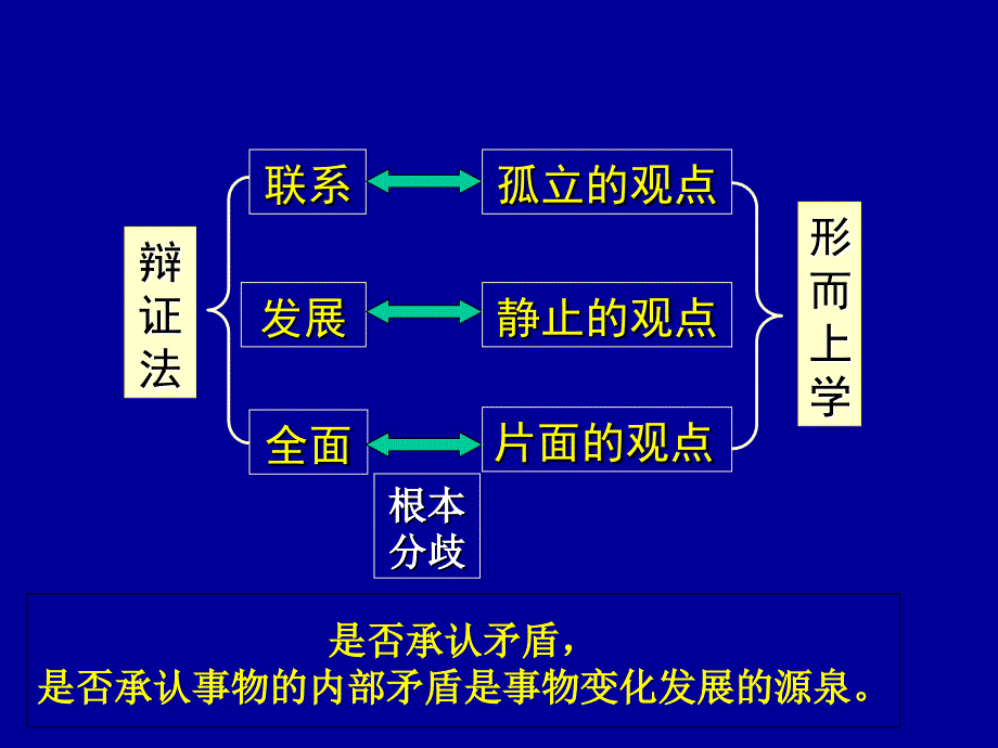 唯物辩证法复习第二四课_第3页