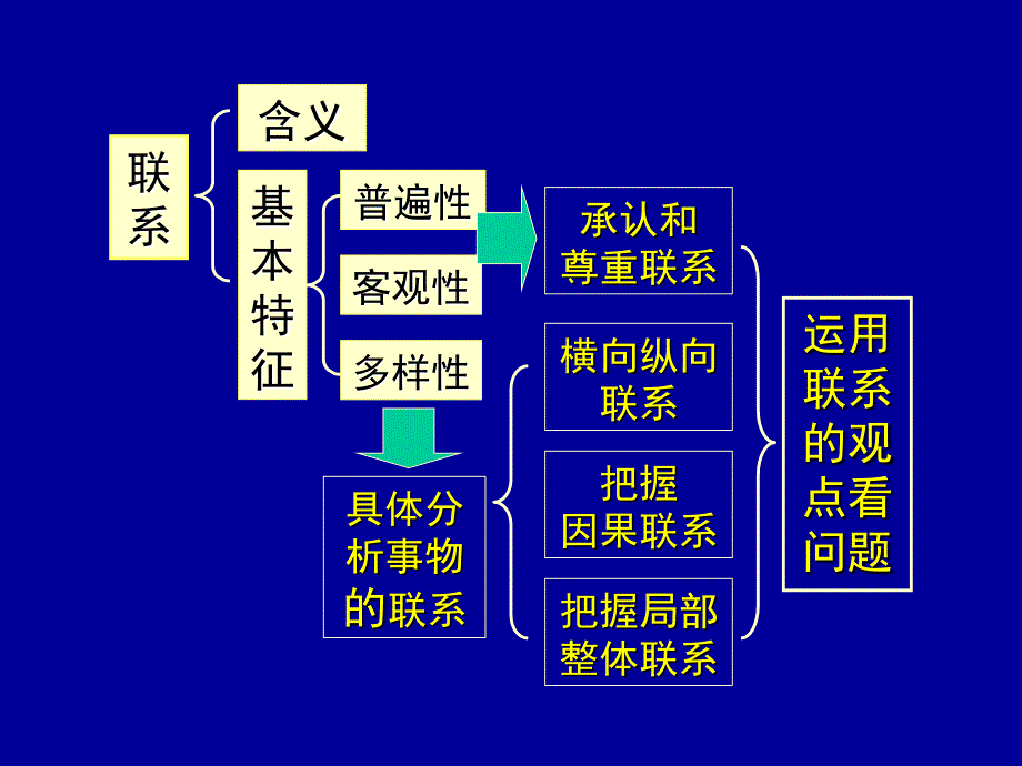 唯物辩证法复习第二四课_第4页