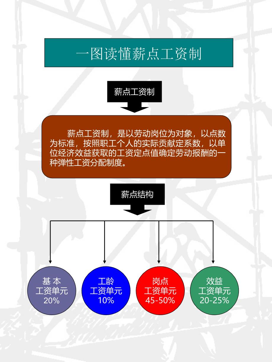 一图读懂岗级薪点工资制课件_第1页