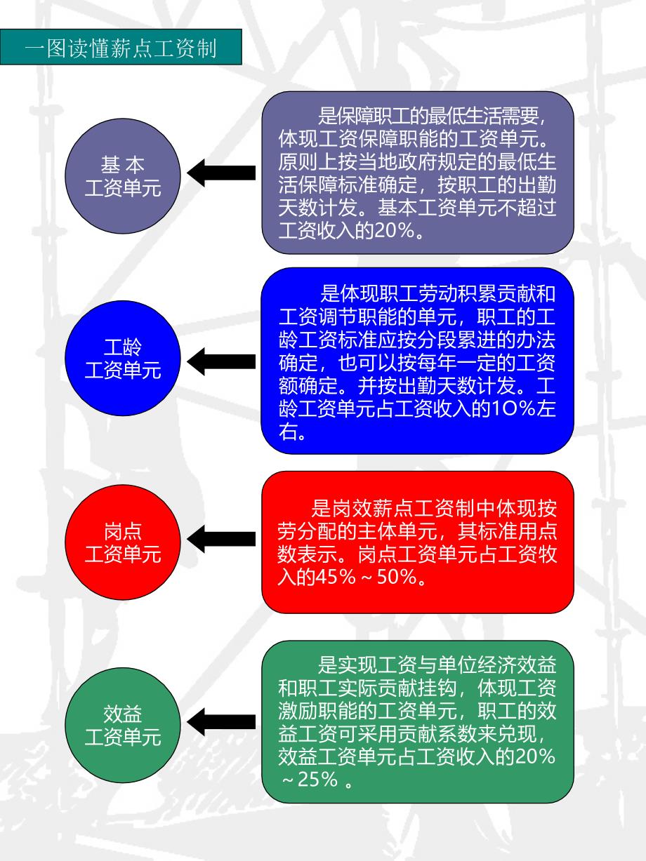 一图读懂岗级薪点工资制课件_第2页