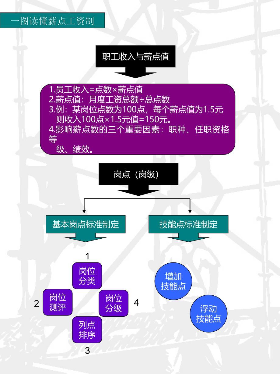 一图读懂岗级薪点工资制课件_第3页