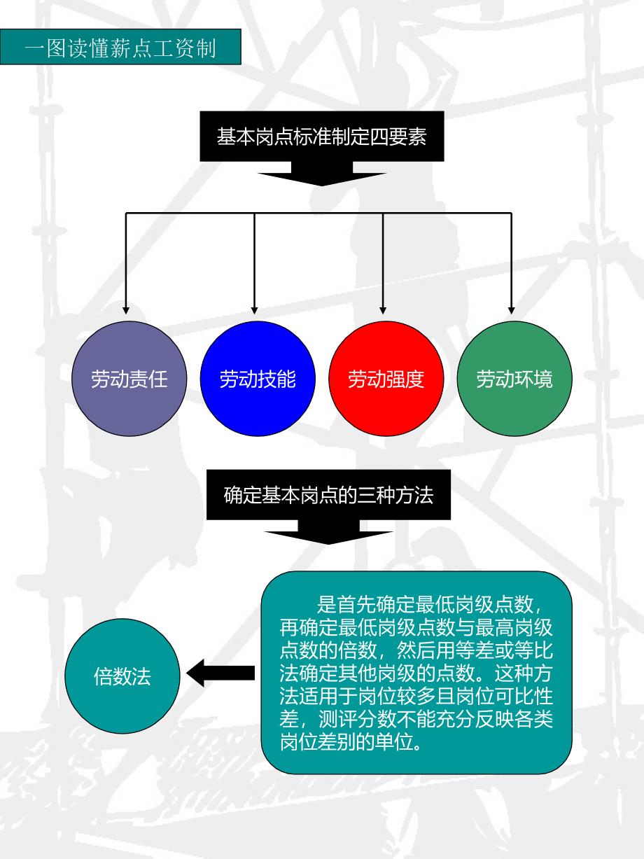 一图读懂岗级薪点工资制课件_第4页