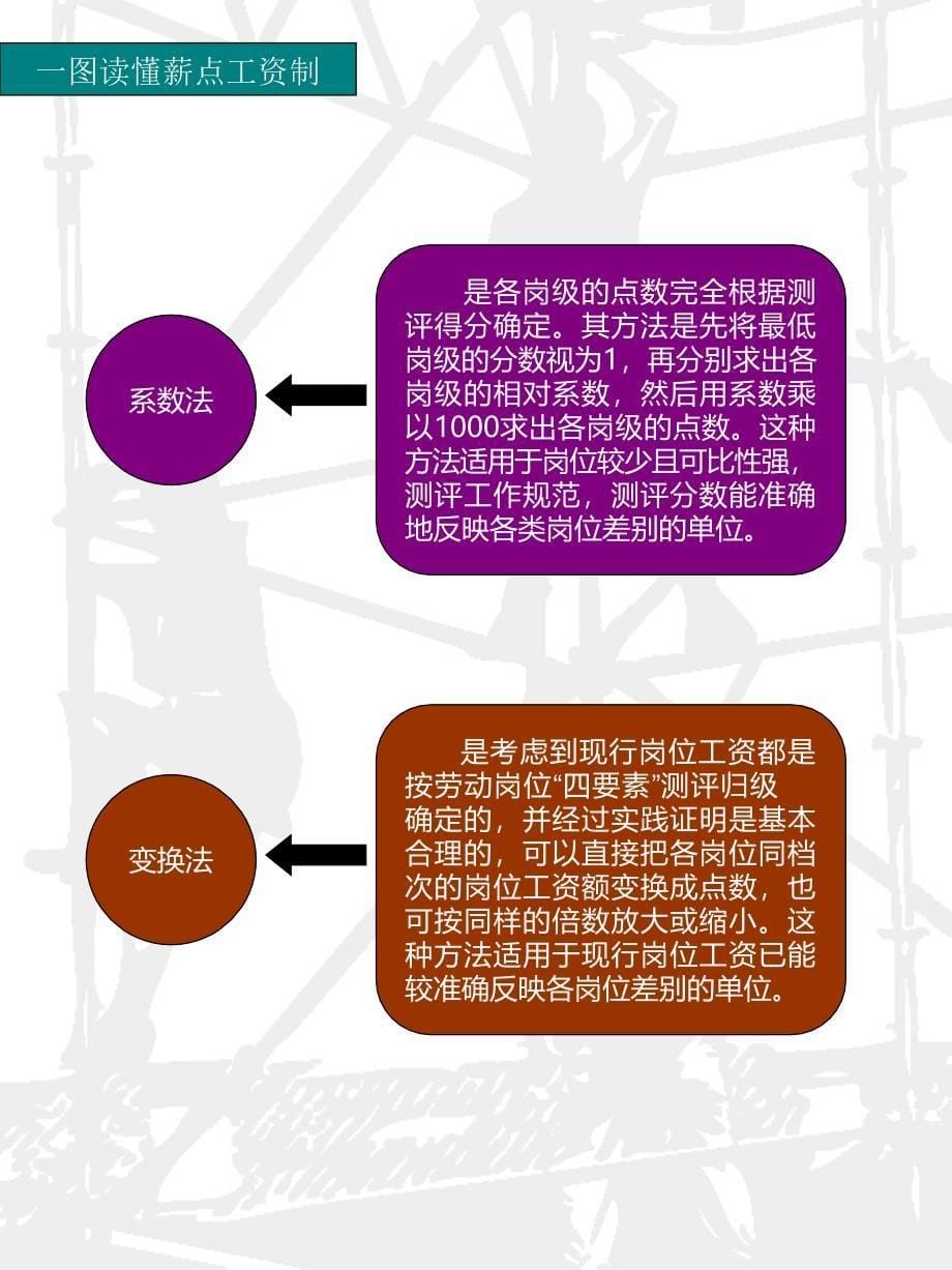 一图读懂岗级薪点工资制课件_第5页