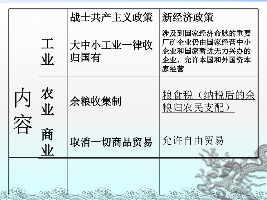 第2课苏联的社会主义建设_第4页