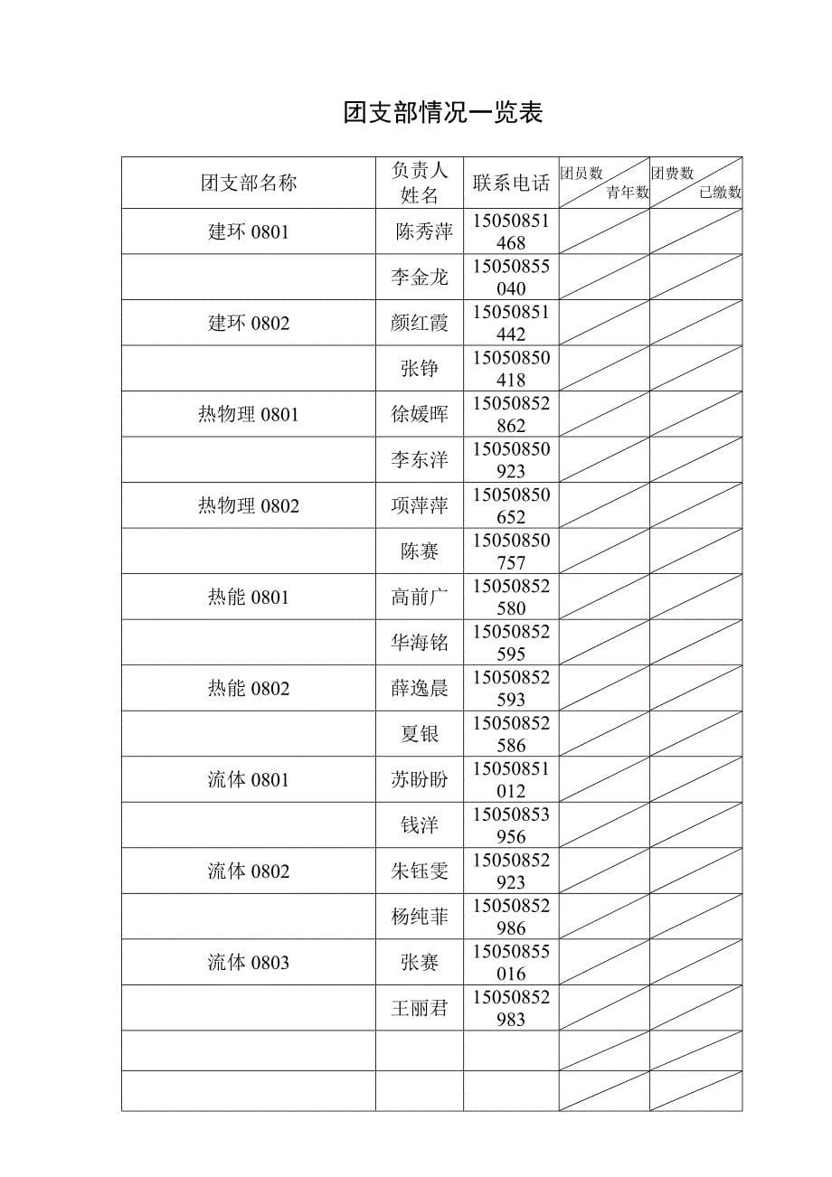 江苏大学团总支、支部台帐之0801班_第5页