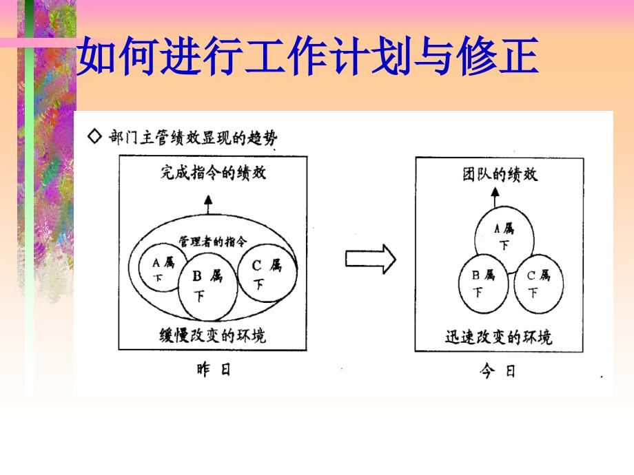 部门主管成长课程如何进行工作计划与修正课件_第4页