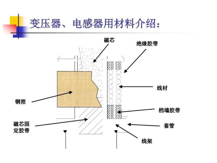 最新变压器电感器用原材料介绍PPT课件_第3页