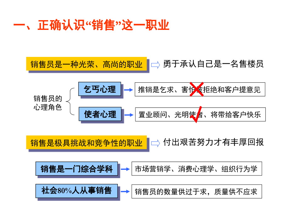 房产经纪人培训教程合集课件_第4页